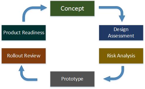 Engineering Process